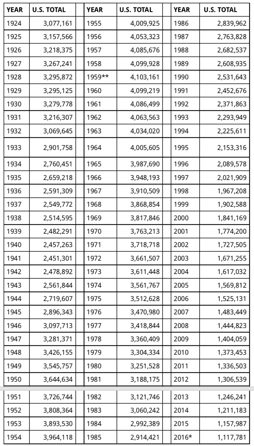 USA-FM-Zahlen 1924-2016.png